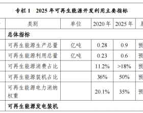 2022年内蒙古风电市场