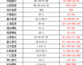 2022年上市煤企超八成