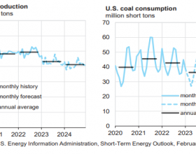 EIA：2023年美国煤炭