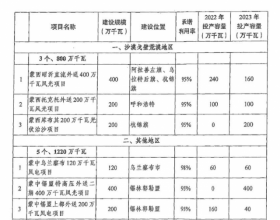 内蒙古：推动开建第三