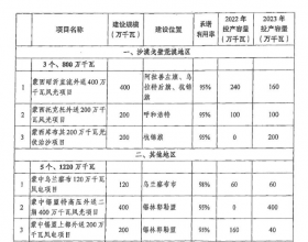 内蒙古第三批风光大基