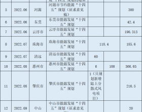 汕尾规划34GW海上风电