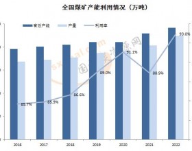 2022年全年煤矿产能利