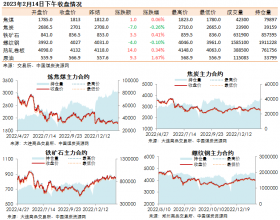 黑色系期货收盘数据盘