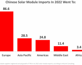 2022：中国光伏组件出