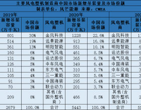  央国企整机商纷纷换帅！或将带来更加激烈的市场竞争