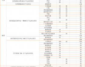  风光大基地：国家能源超40GW、国家电投、华能均超20GW