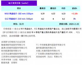  最新！本周硅片价格企稳微涨