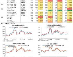 煤焦钢日度数据跟踪（