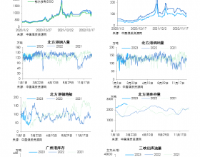 动力煤日度数据跟踪（