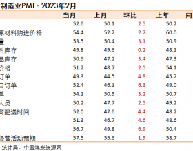 2月份采购经理指数持