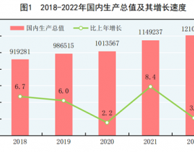 国家统计局：2022年我