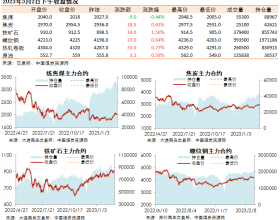 黑色系期货收盘数据盘