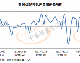 2月最后一周美国煤炭