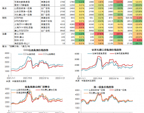 煤焦钢日度数据跟踪（