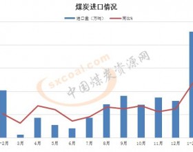 1-2月全国进口煤炭606