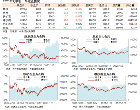 黑色系期货收盘数据盘