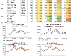 煤焦钢日度数据跟踪（