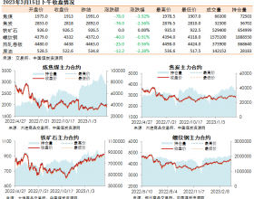 黑色系期货收盘数据盘