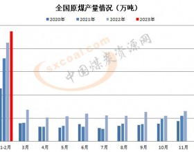 1-2月全国原煤产量734