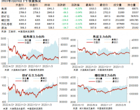 黑色系期货收盘数据盘