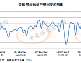 3月第二周美国煤炭预