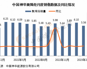 中国神华：2月销售聚