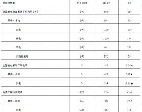 2月底全国发电装机容