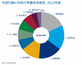 93.8GW！2022年度中国