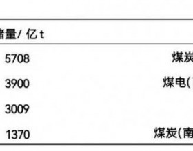 新疆煤炭资源现状和新