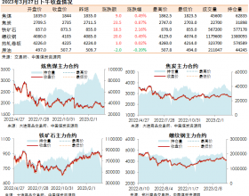 黑色系期货收盘数据盘