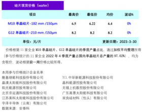 硅片价格连续2周持稳