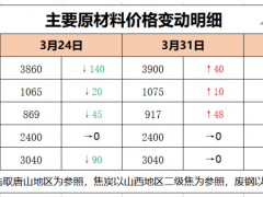  4月7日西本钢铁原料价格走势预警报告