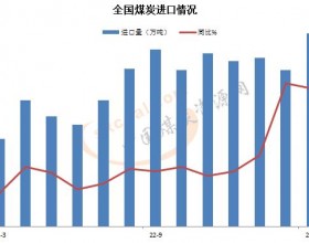 3月全国进口煤炭4116.