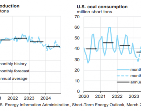 EIA：2023年美国煤炭