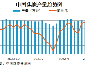 一季度全国焦炭、粗钢