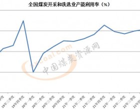 一季度煤炭业产能利用