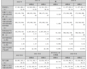 运达股份：2022年实现