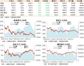 黑色系期货收盘数据盘