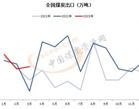 3月份全国出口煤炭增