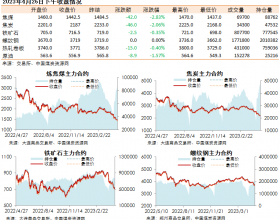 黑色系期货收盘数据盘