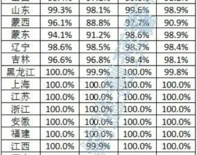 西藏仅73.1%！2023年2