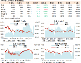 黑色系期货收盘数据盘