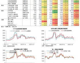 煤焦钢日度数据跟踪（