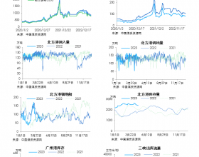 动力煤日度数据跟踪（