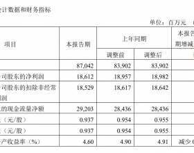 中国神华一季度净赚18