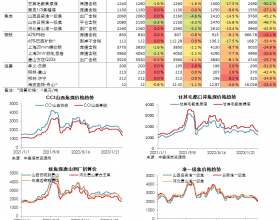 煤焦钢日度数据跟踪（