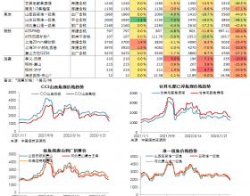 煤焦钢日度数据跟踪（