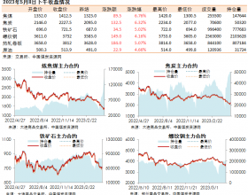 黑色系期货收盘数据盘