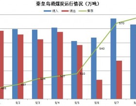  检修结束秦港库存快速提升   北港动力煤价格继续承压